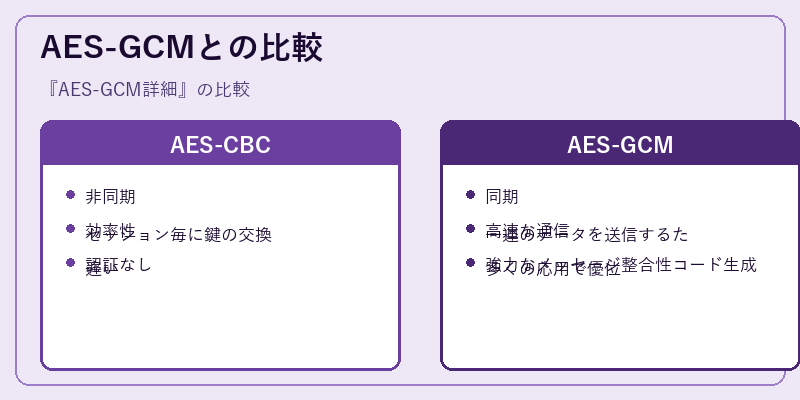 AES-GCMとの比較
