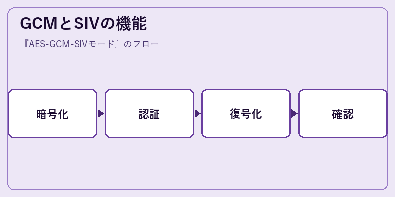 GCMとSIVの機能