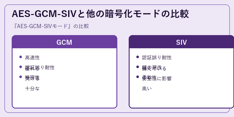 AES-GCM-SIVと他の暗号化モードの比較