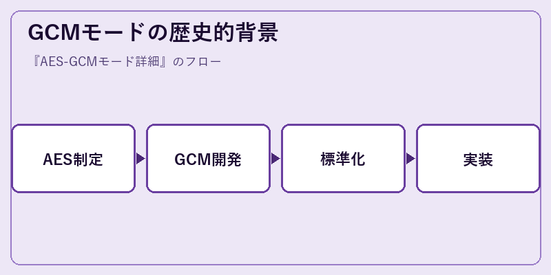 GCMモードの歴史的背景