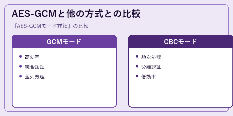 AES-GCMと他の方式との比較