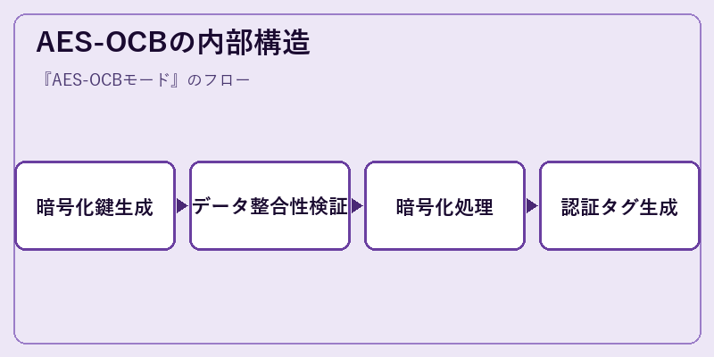 AES-OCBの内部構造