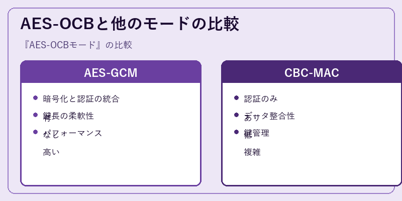 AES-OCBと他のモードの比較