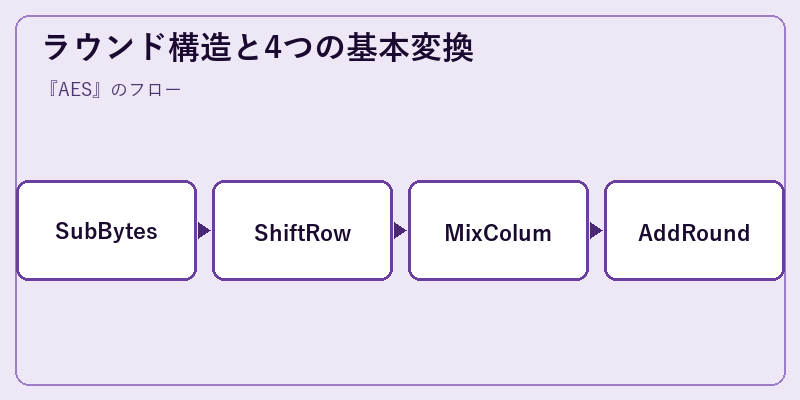 ラウンド構造と4つの基本変換