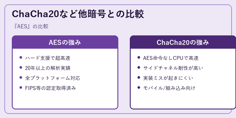 ChaCha20など他暗号との比較