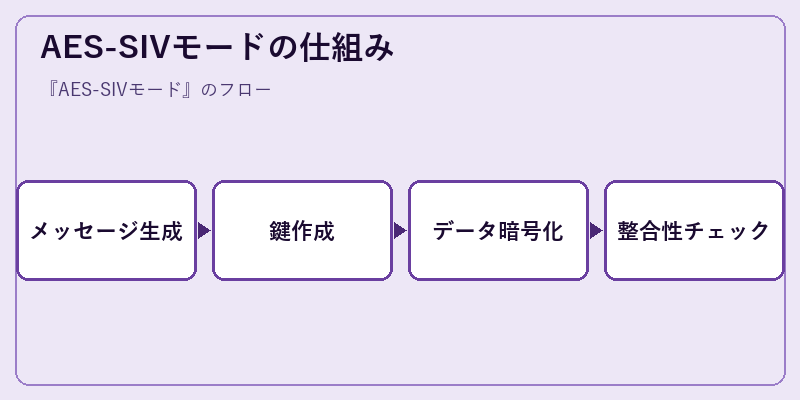 AES-SIVモードの仕組み