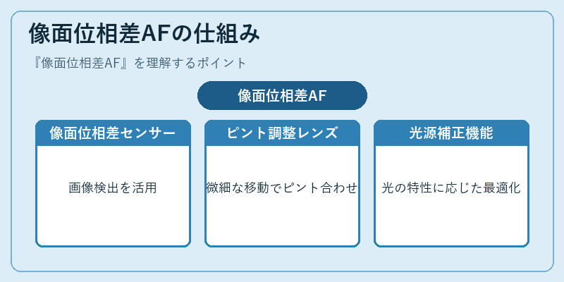 像面位相差AFの仕組み