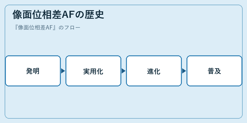 像面位相差AFの歴史