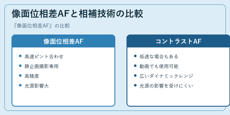 像面位相差AFと相補技術の比較