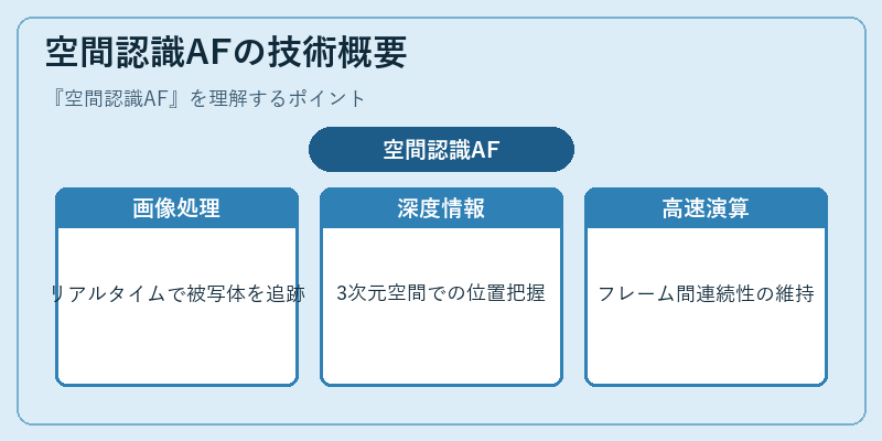 空間認識AFの技術概要