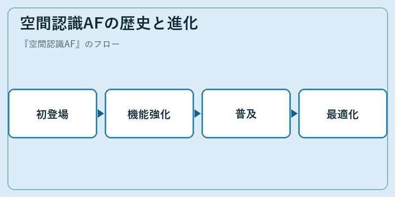 空間認識AFの歴史と進化