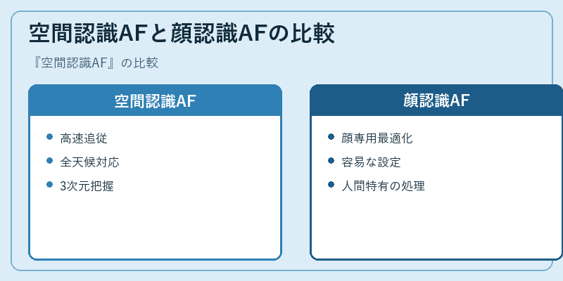 空間認識AFと顔認識AFの比較