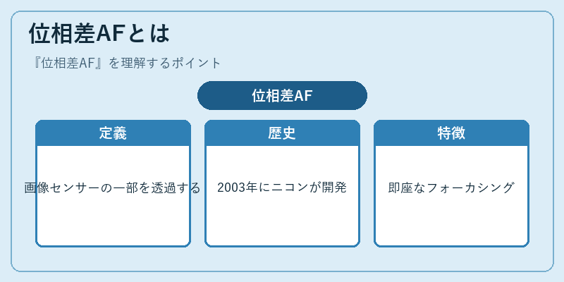 位相差AFとは