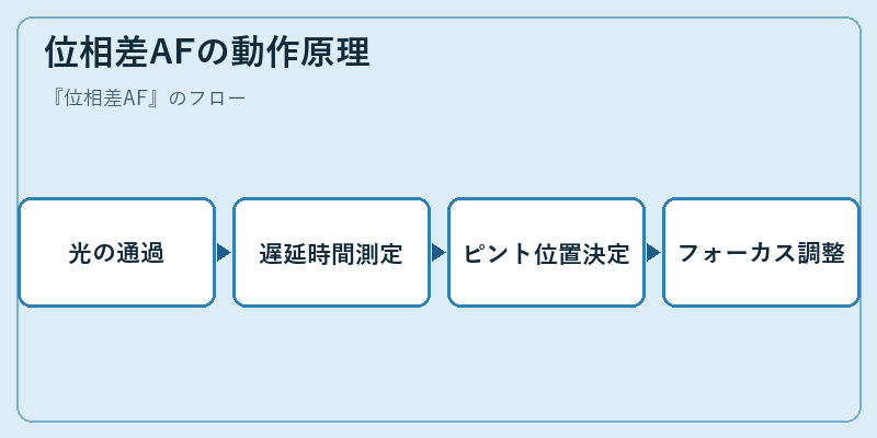 位相差AFの動作原理