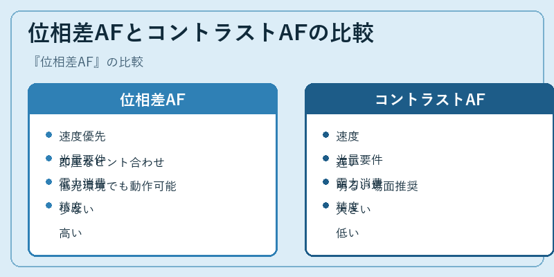 位相差AFとコントラストAFの比較