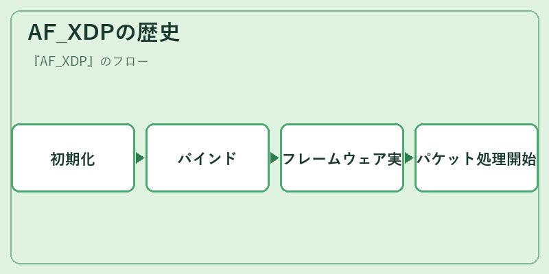 AF_XDPの歴史