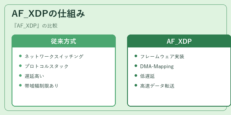 AF_XDPの仕組み