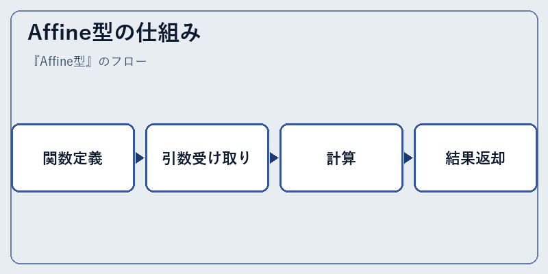 Affine型の仕組み