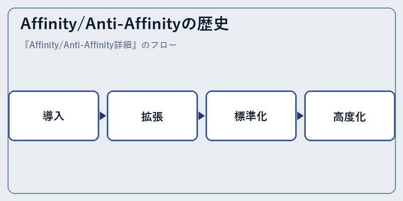 Affinity/Anti-Affinityの歴史