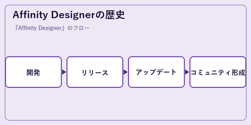 Affinity Designerの歴史