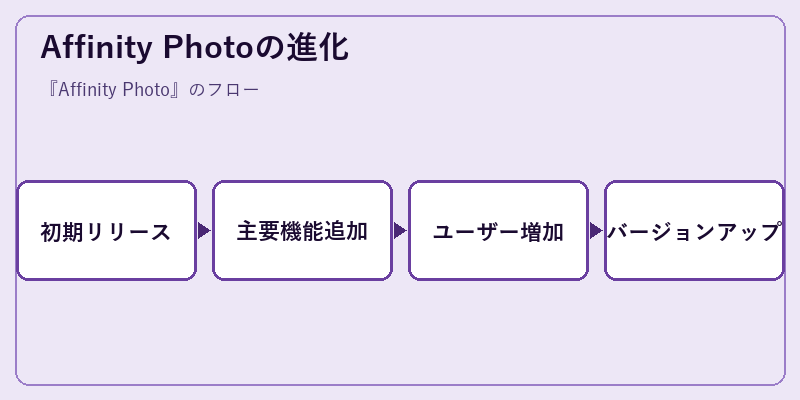 Affinity Photoの進化