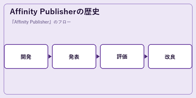 Affinity Publisherの歴史