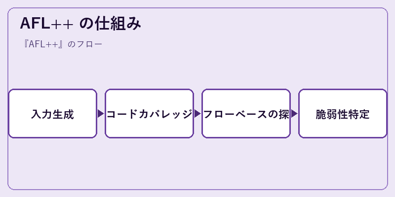 AFL++ の仕組み