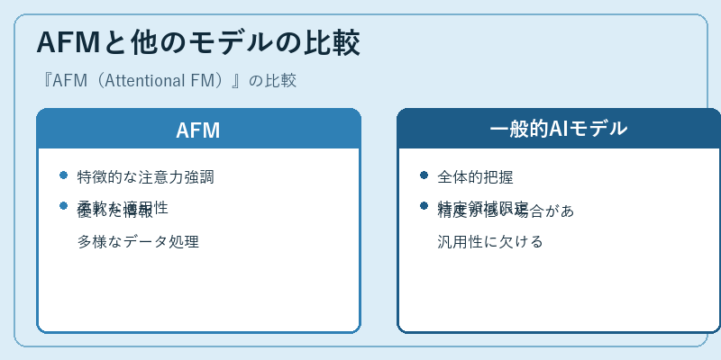 AFMと他のモデルの比較