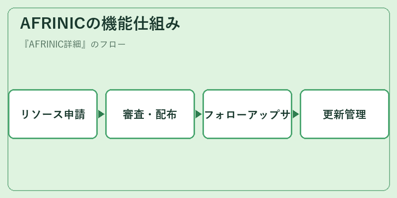 AFRINICの機能仕組み