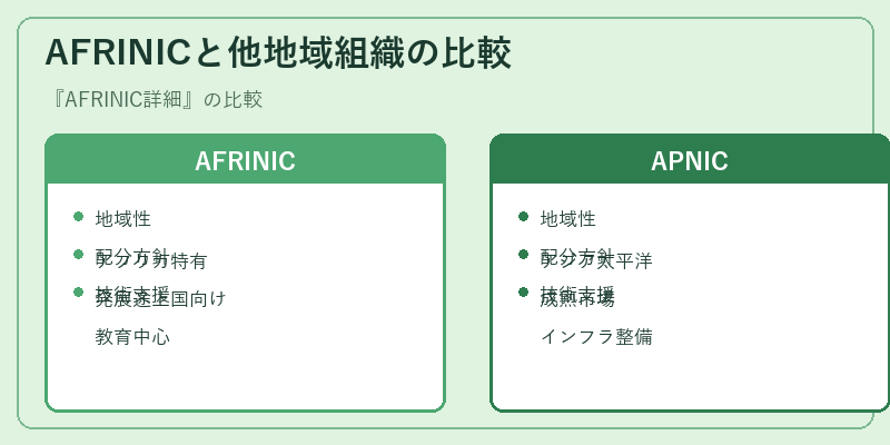 AFRINICと他地域組織の比較
