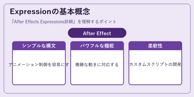 Expressionの基本概念