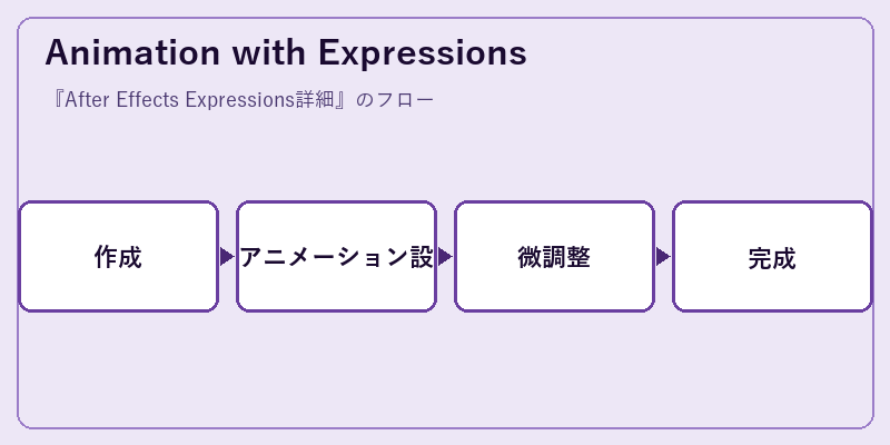 Animation with Expressions