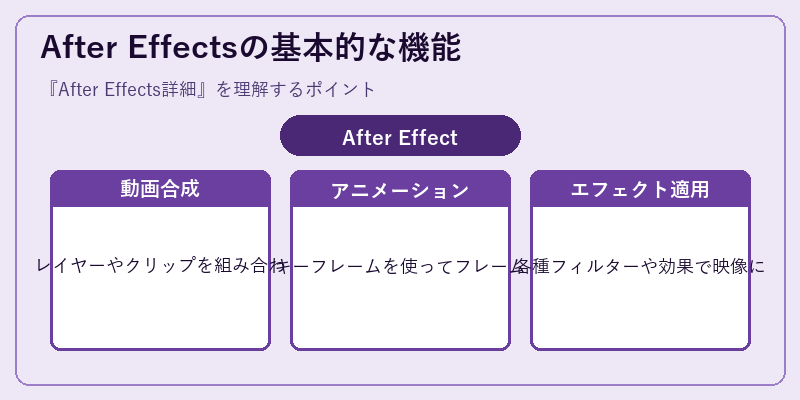 After Effectsの基本的な機能