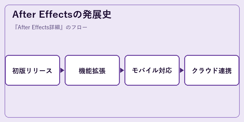 After Effectsの発展史
