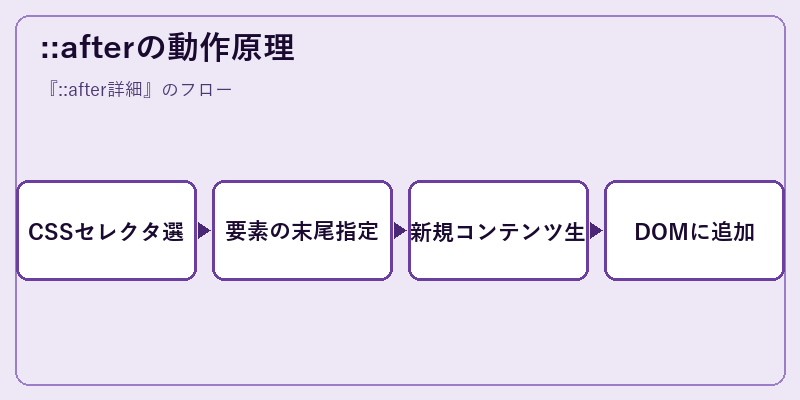::afterの動作原理
