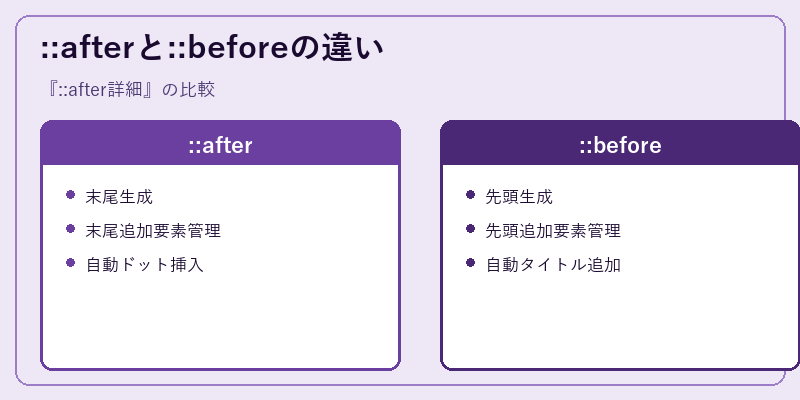 ::afterと::beforeの違い