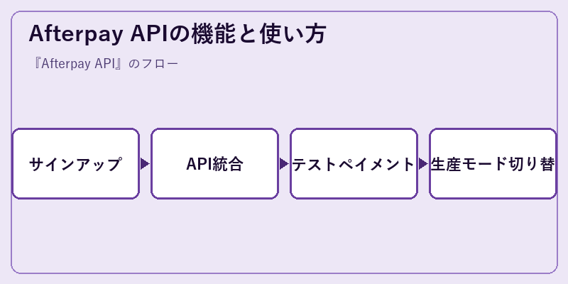 Afterpay APIの機能と使い方