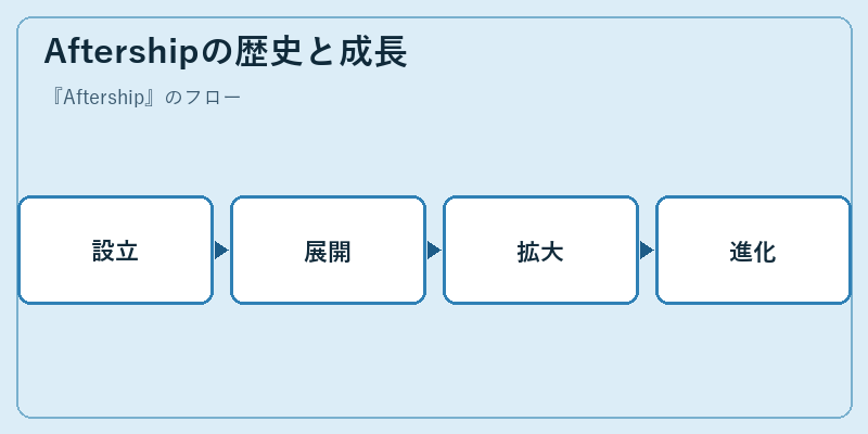 Aftershipの歴史と成長