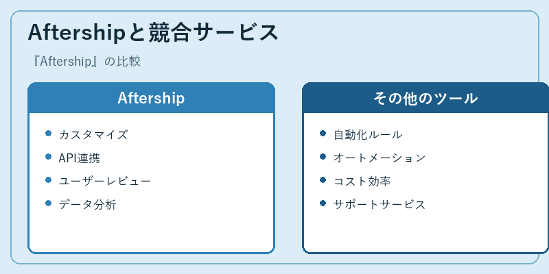 Aftershipと競合サービス