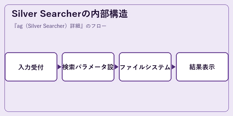 Silver Searcherの内部構造