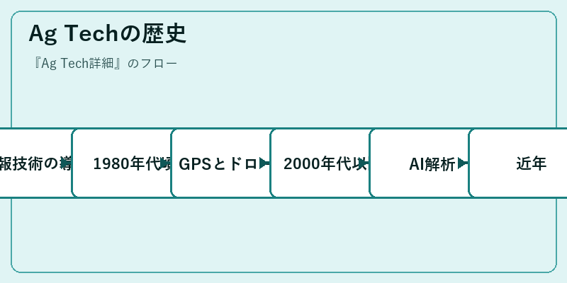 Ag Techの歴史