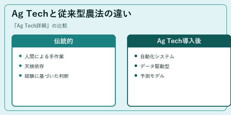 Ag Techと従来型農法の違い