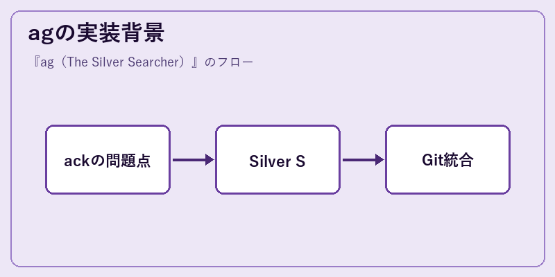 agの実装背景