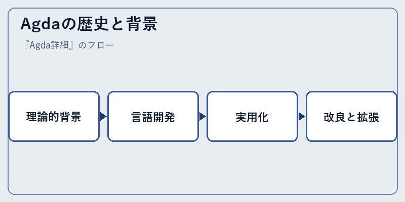 Agdaの歴史と背景