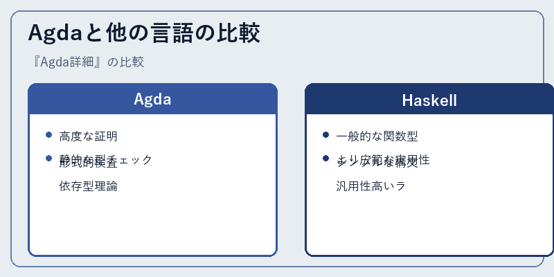 Agdaと他の言語の比較