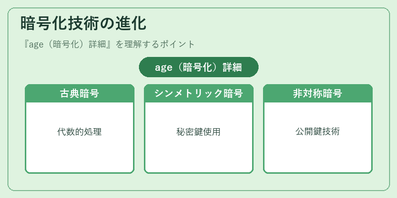 暗号化技術の進化