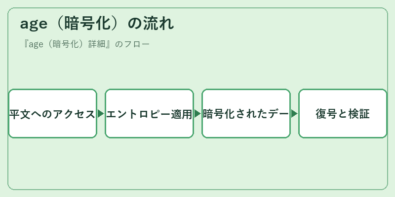 age(暗号化)の流れ