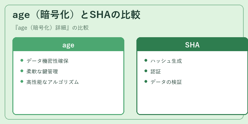 age(暗号化)とSHAの比較