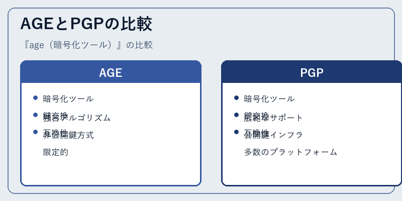 AGEとPGPの比較