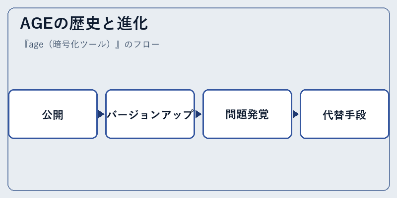 AGEの歴史と進化